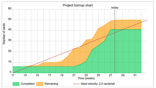 Screenshot of a Singular reporting burnup chart